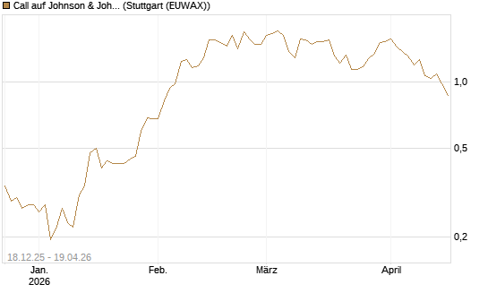Call auf Johnson & Johnson [UBS AG (London)] Chart