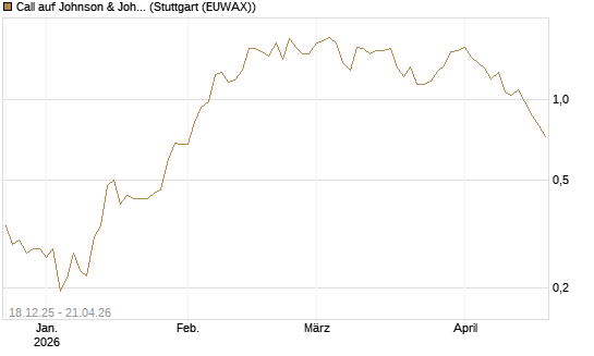Call auf Johnson & Johnson [UBS AG (London)] Chart