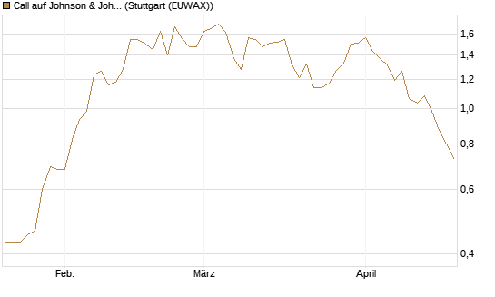 Call auf Johnson & Johnson [UBS AG (London)] Chart