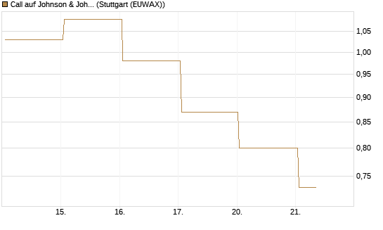 Call auf Johnson & Johnson [UBS AG (London)] Chart