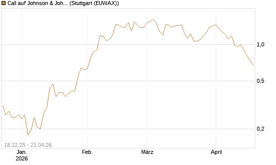 Call auf Johnson & Johnson [UBS AG (London)] Chart