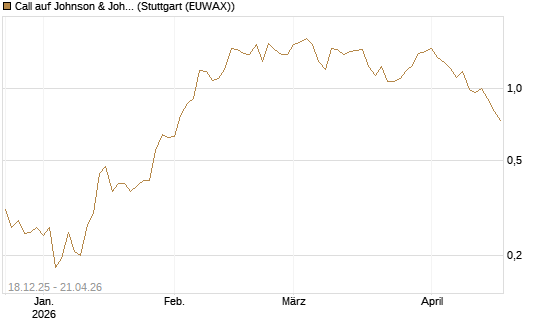 Call auf Johnson & Johnson [UBS AG (London)] Chart