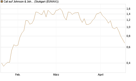 Call auf Johnson & Johnson [UBS AG (London)] Chart
