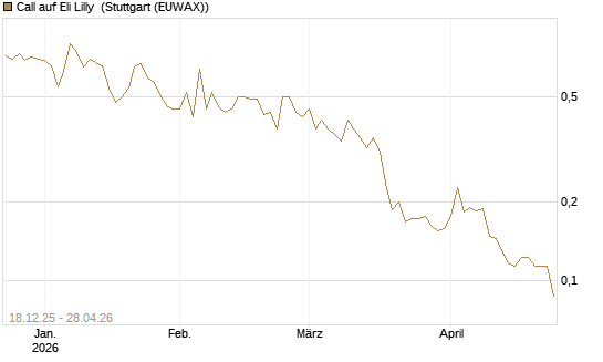 Call auf Eli Lilly [UBS AG (London)] Chart