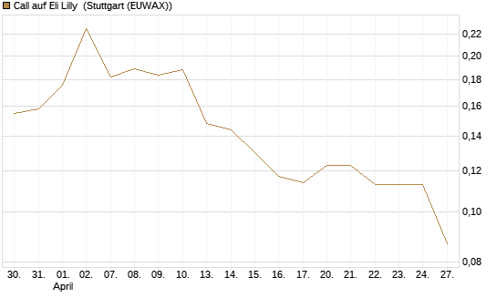 Call auf Eli Lilly [UBS AG (London)] Chart
