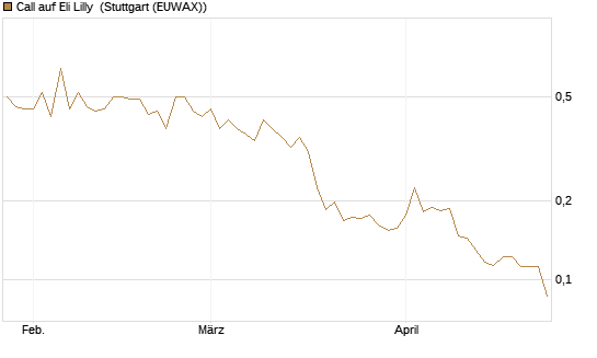 Call auf Eli Lilly [UBS AG (London)] Chart