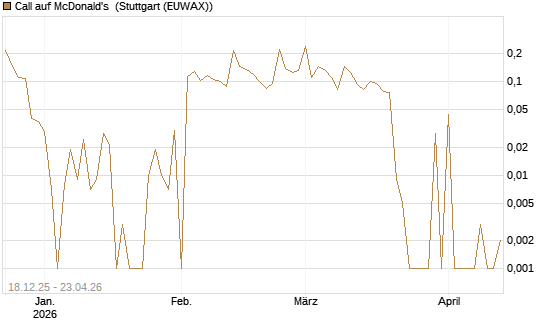 Call auf McDonald's [UBS AG (London)] Chart