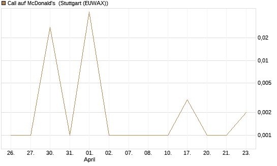 Call auf McDonald's [UBS AG (London)] Chart