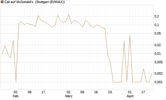 Call auf McDonald's [UBS AG (London)] Chart