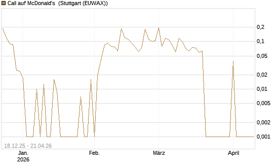 Call auf McDonald's [UBS AG (London)] Chart