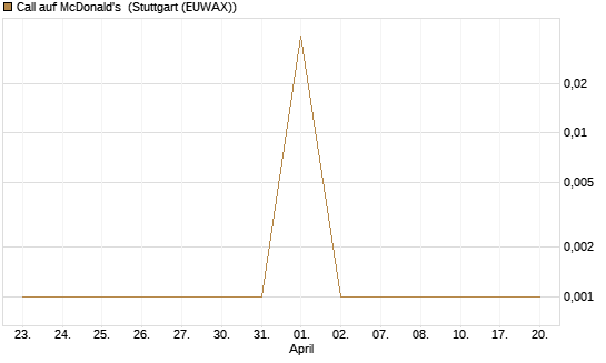 Call auf McDonald's [UBS AG (London)] Chart