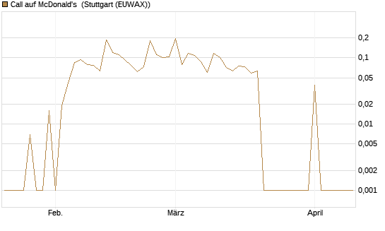 Call auf McDonald's [UBS AG (London)] Chart