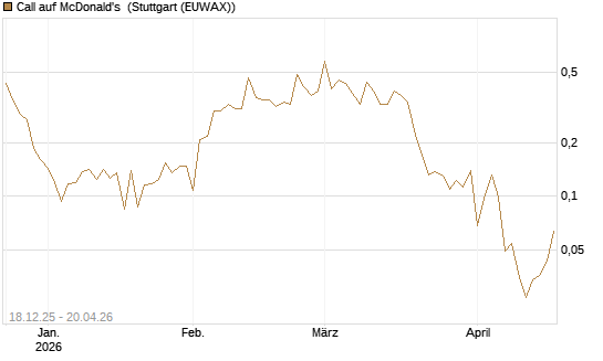 Call auf McDonald's [UBS AG (London)] Chart