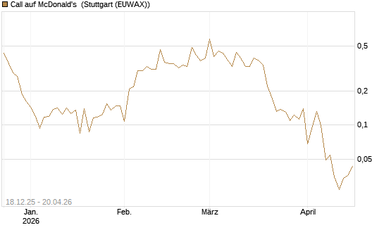 Call auf McDonald's [UBS AG (London)] Chart