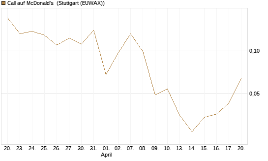 Call auf McDonald's [UBS AG (London)] Chart