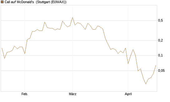 Call auf McDonald's [UBS AG (London)] Chart
