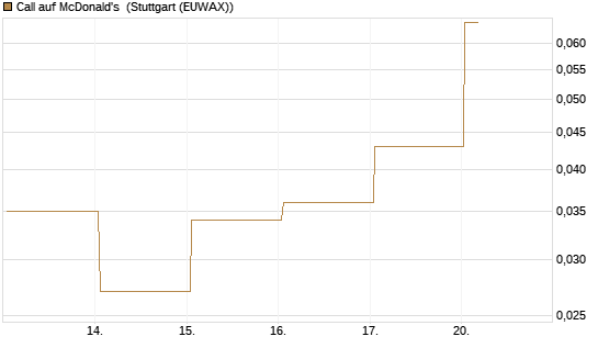 Call auf McDonald's [UBS AG (London)] Chart
