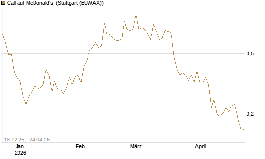 Call auf McDonald's [UBS AG (London)] Chart