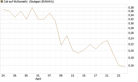 Call auf McDonald's [UBS AG (London)] Chart