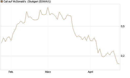 Call auf McDonald's [UBS AG (London)] Chart