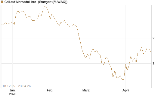 Call auf MercadoLibre [UBS AG (London)] Chart