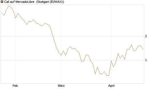 Call auf MercadoLibre [UBS AG (London)] Chart