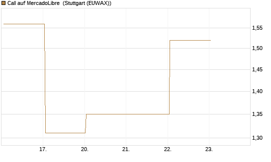 Call auf MercadoLibre [UBS AG (London)] Chart