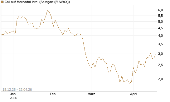 Call auf MercadoLibre [UBS AG (London)] Chart