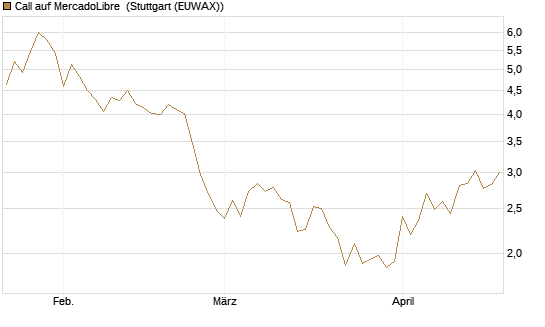 Call auf MercadoLibre [UBS AG (London)] Chart