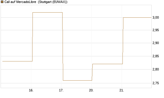 Call auf MercadoLibre [UBS AG (London)] Chart