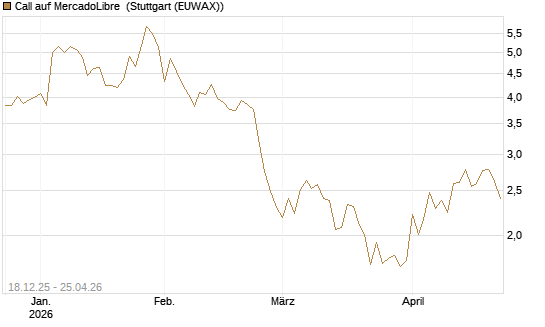 Call auf MercadoLibre [UBS AG (London)] Chart