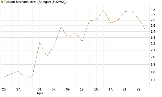 Call auf MercadoLibre [UBS AG (London)] Chart