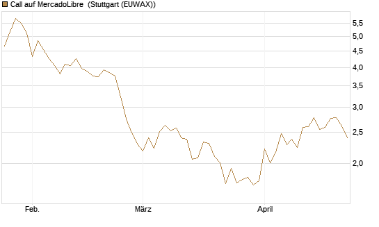 Call auf MercadoLibre [UBS AG (London)] Chart