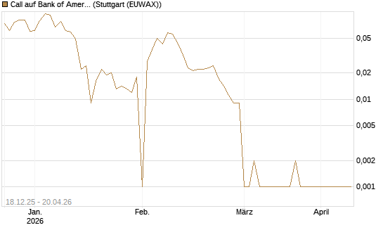 Call auf Bank of America [UBS AG (London)] Chart