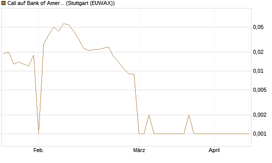 Call auf Bank of America [UBS AG (London)] Chart