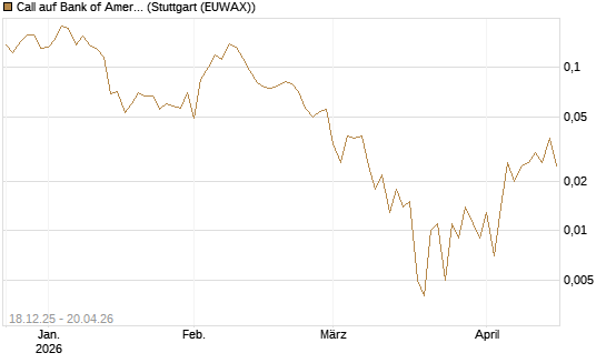 Call auf Bank of America [UBS AG (London)] Chart
