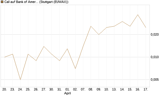 Call auf Bank of America [UBS AG (London)] Chart