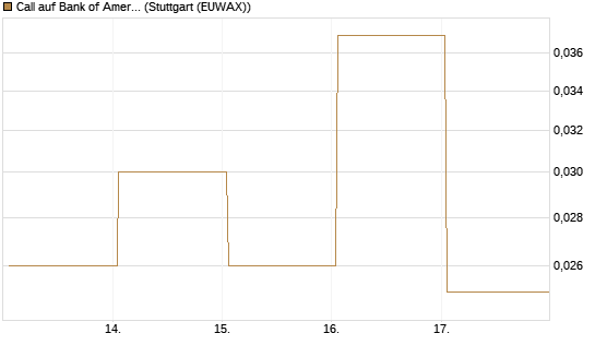 Call auf Bank of America [UBS AG (London)] Chart