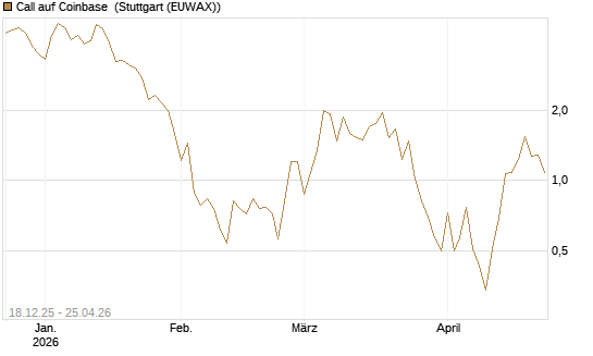 Call auf Coinbase [UBS AG (London)] Chart
