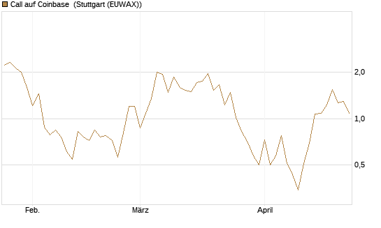 Call auf Coinbase [UBS AG (London)] Chart
