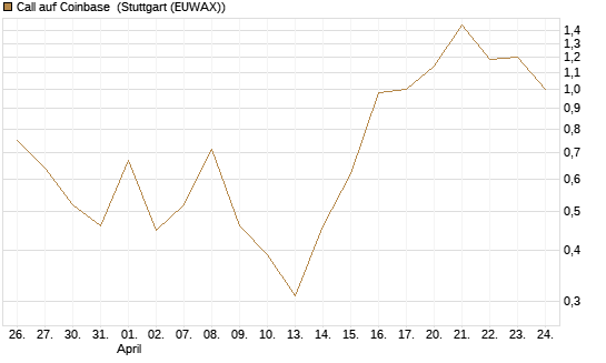 Call auf Coinbase [UBS AG (London)] Chart