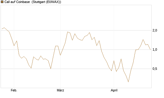 Call auf Coinbase [UBS AG (London)] Chart