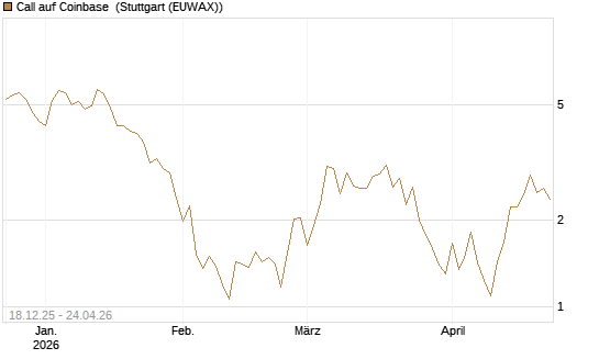 Call auf Coinbase [UBS AG (London)] Chart
