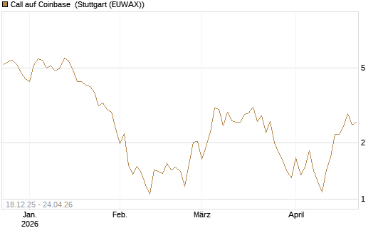 Call auf Coinbase [UBS AG (London)] Chart