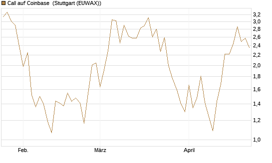 Call auf Coinbase [UBS AG (London)] Chart