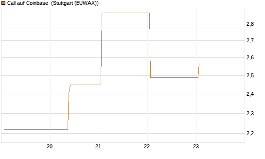 Call auf Coinbase [UBS AG (London)] Chart