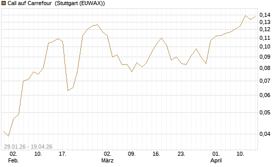 Call auf Carrefour [UBS AG (London)] Chart