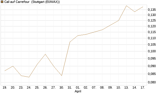 Call auf Carrefour [UBS AG (London)] Chart