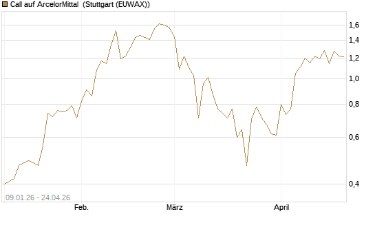 Call auf ArcelorMittal [UBS AG (London)] Chart