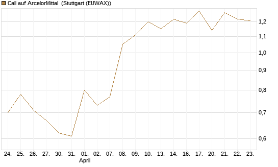 Call auf ArcelorMittal [UBS AG (London)] Chart